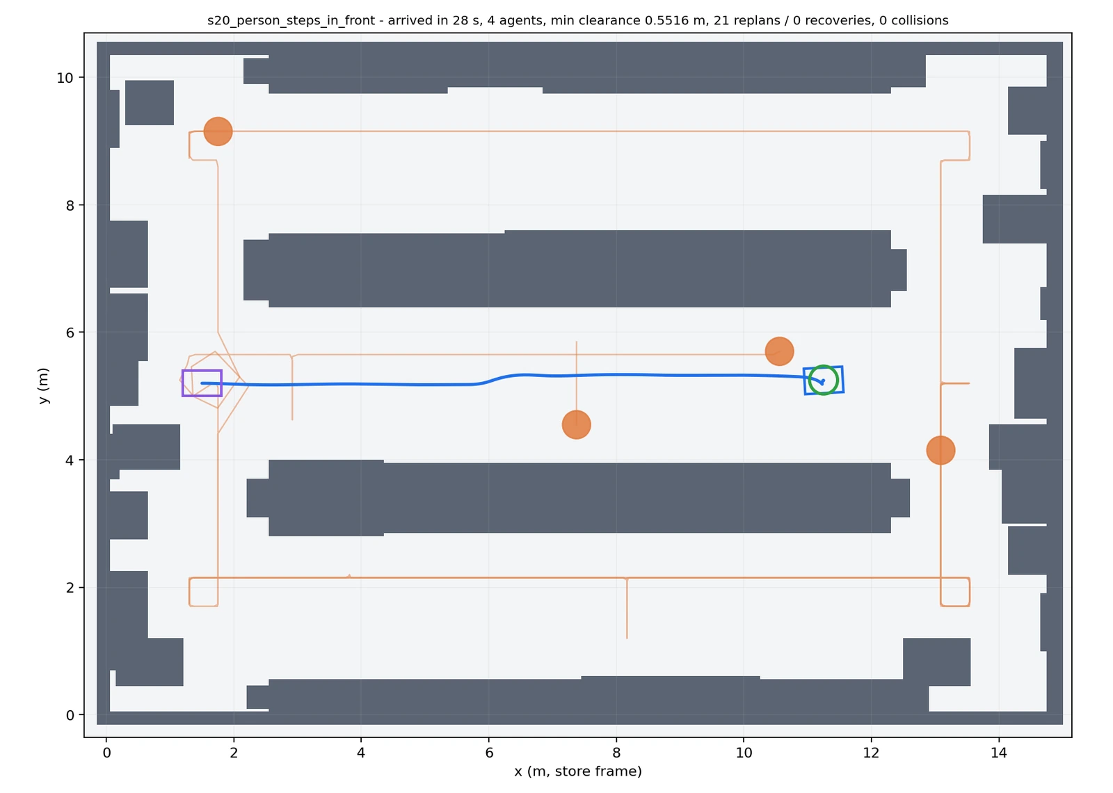 Recorded path through the store with moving agents, from one simulated navigation experiment